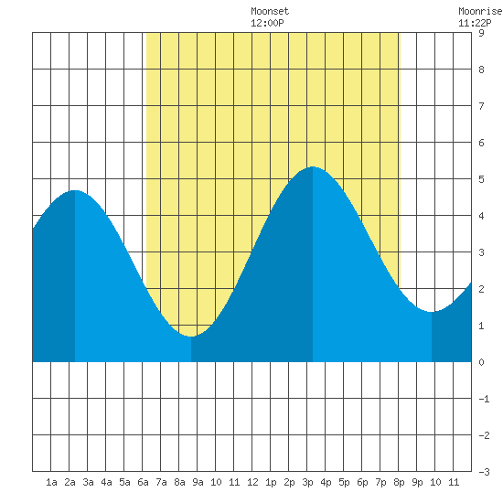 Monterey tide chart for Sunday, August 6, 2023