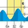 Monterey tide chart for Sunday, August 6, 2023
