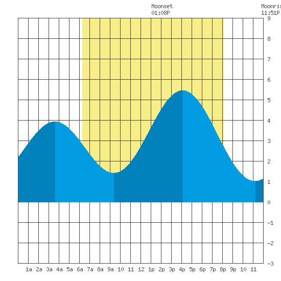 Monterey tide chart for Monday, August 7, 2023