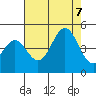 Monterey tide chart for Monday, August 7, 2023