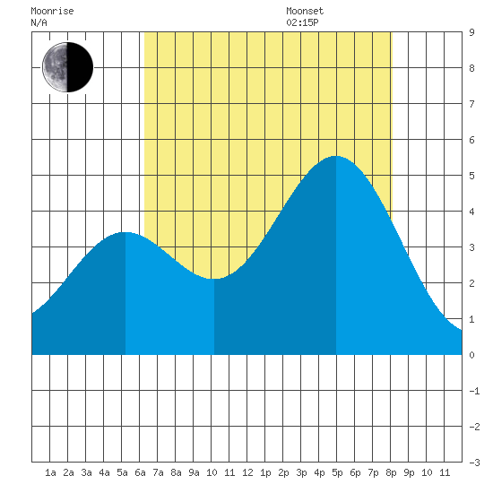 Monterey tide chart for Tuesday, August 8, 2023