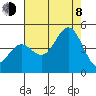 Monterey tide chart for Tuesday, August 8, 2023
