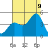 Monterey tide chart for Wednesday, August 9, 2023