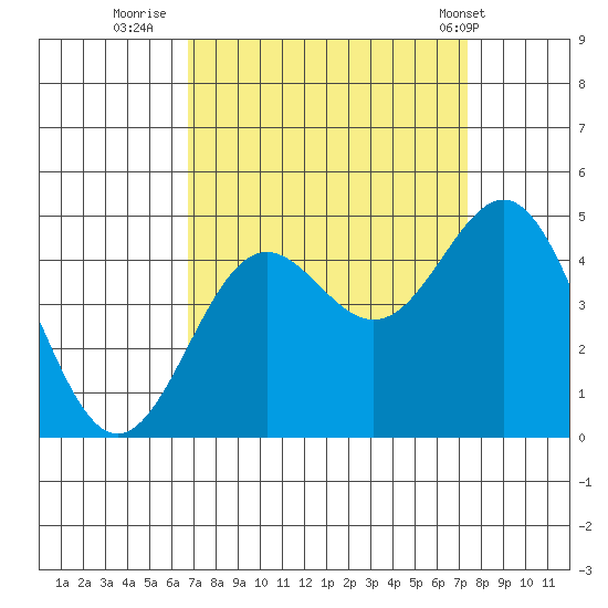 Monterey tide chart for Monday, September 11, 2023