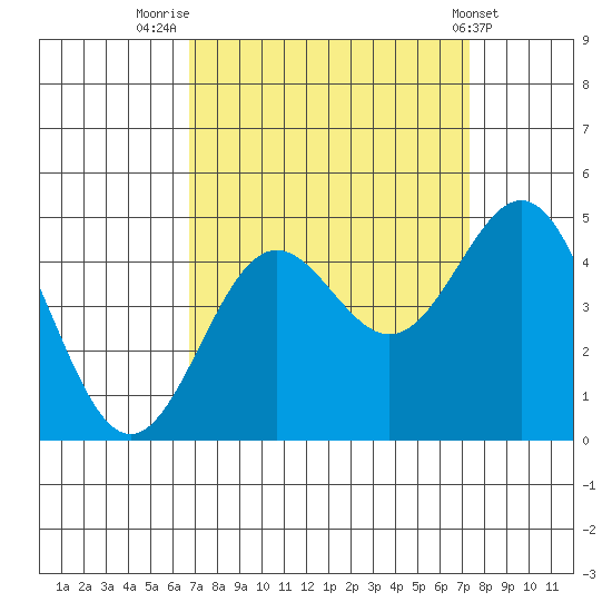 Monterey tide chart for Tuesday, September 12, 2023