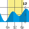 Monterey tide chart for Tuesday, September 12, 2023