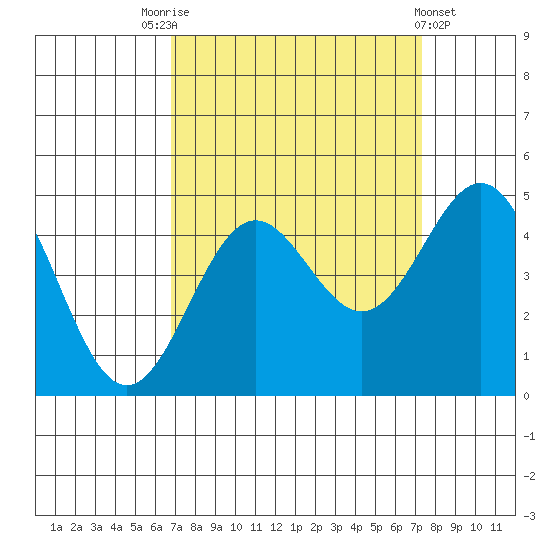 Monterey tide chart for Wednesday, September 13, 2023