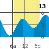 Monterey tide chart for Wednesday, September 13, 2023