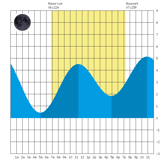 Monterey tide chart for Thursday, September 14, 2023