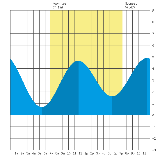 Monterey tide chart for Friday, September 15, 2023