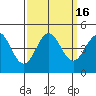 Monterey tide chart for Saturday, September 16, 2023