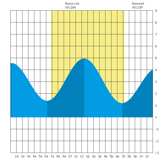 Monterey tide chart for Sunday, September 17, 2023
