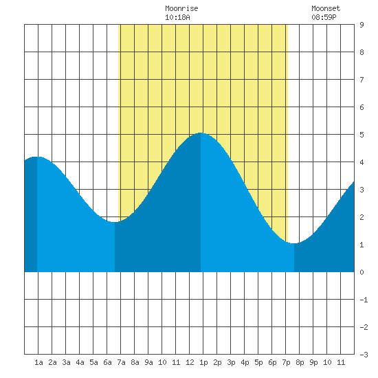 Monterey tide chart for Monday, September 18, 2023