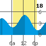Monterey tide chart for Monday, September 18, 2023
