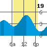 Monterey tide chart for Tuesday, September 19, 2023