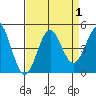 Monterey tide chart for Friday, September 1, 2023