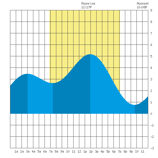 Monterey tide chart for Wednesday, September 20, 2023