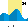 Monterey tide chart for Wednesday, September 20, 2023
