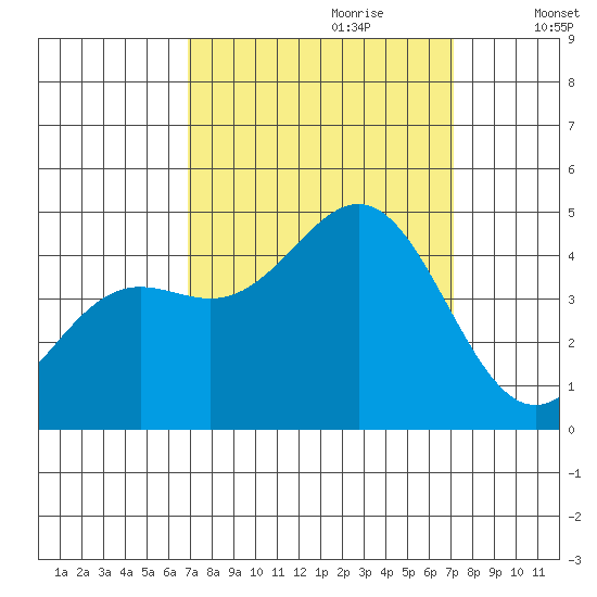 Monterey tide chart for Thursday, September 21, 2023