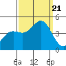 Monterey tide chart for Thursday, September 21, 2023