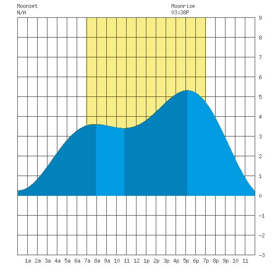 Monterey tide chart for Saturday, September 23, 2023