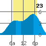Monterey tide chart for Saturday, September 23, 2023