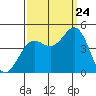 Monterey tide chart for Sunday, September 24, 2023