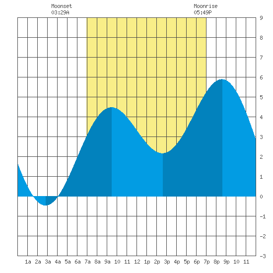 Monterey tide chart for Tuesday, September 26, 2023