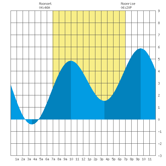 Monterey tide chart for Wednesday, September 27, 2023