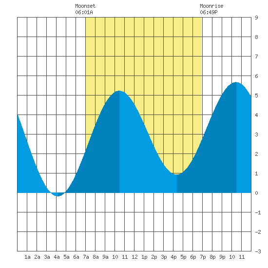 Monterey tide chart for Thursday, September 28, 2023