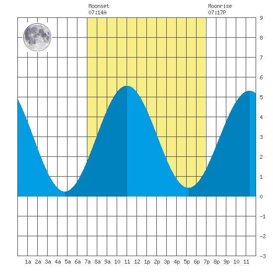 Monterey tide chart for Friday, September 29, 2023