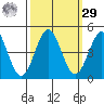 Monterey tide chart for Friday, September 29, 2023