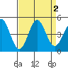 Monterey tide chart for Saturday, September 2, 2023