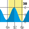 Monterey tide chart for Saturday, September 30, 2023