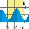 Monterey tide chart for Sunday, September 3, 2023