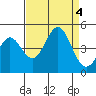 Monterey tide chart for Monday, September 4, 2023