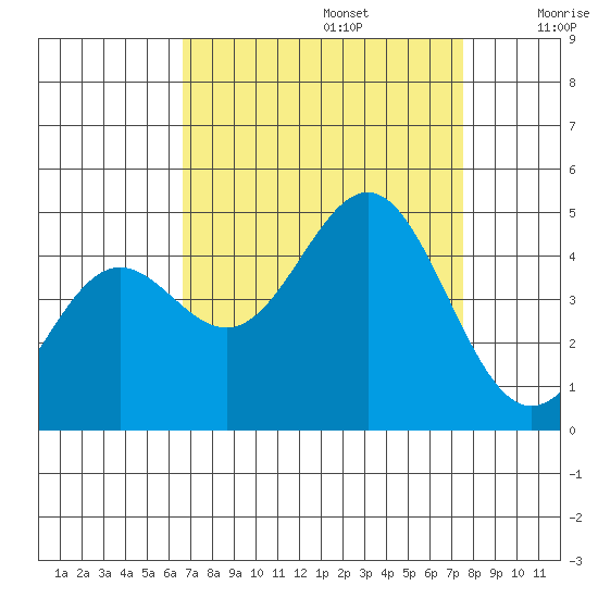 Monterey tide chart for Tuesday, September 5, 2023
