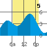 Monterey tide chart for Tuesday, September 5, 2023