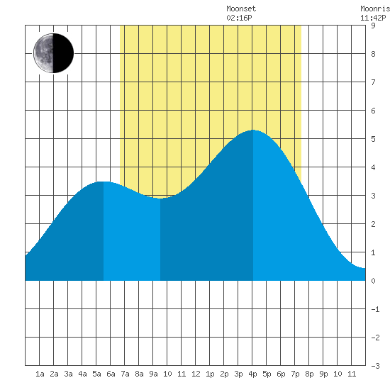 Monterey tide chart for Wednesday, September 6, 2023