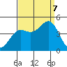 Monterey tide chart for Thursday, September 7, 2023