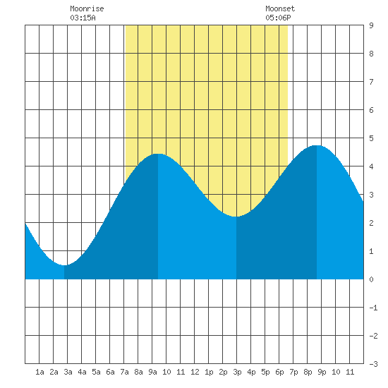 Monterey tide chart for Tuesday, October 10, 2023