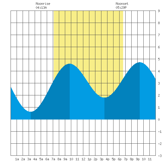 Monterey tide chart for Wednesday, October 11, 2023