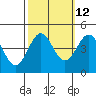 Monterey tide chart for Thursday, October 12, 2023