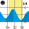 Monterey tide chart for Saturday, October 14, 2023