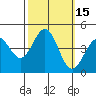Monterey tide chart for Sunday, October 15, 2023