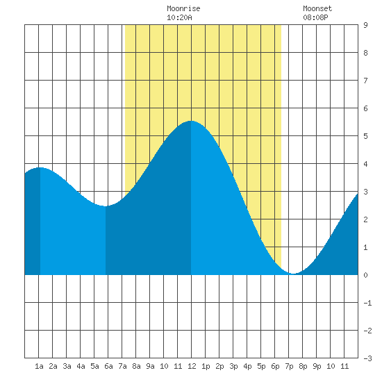 Monterey tide chart for Tuesday, October 17, 2023