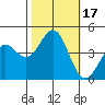 Monterey tide chart for Tuesday, October 17, 2023
