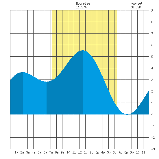 Monterey tide chart for Wednesday, October 18, 2023