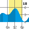Monterey tide chart for Wednesday, October 18, 2023