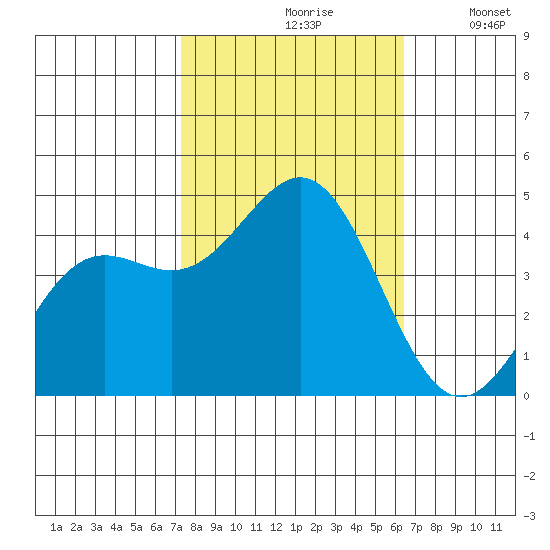 Monterey tide chart for Thursday, October 19, 2023
